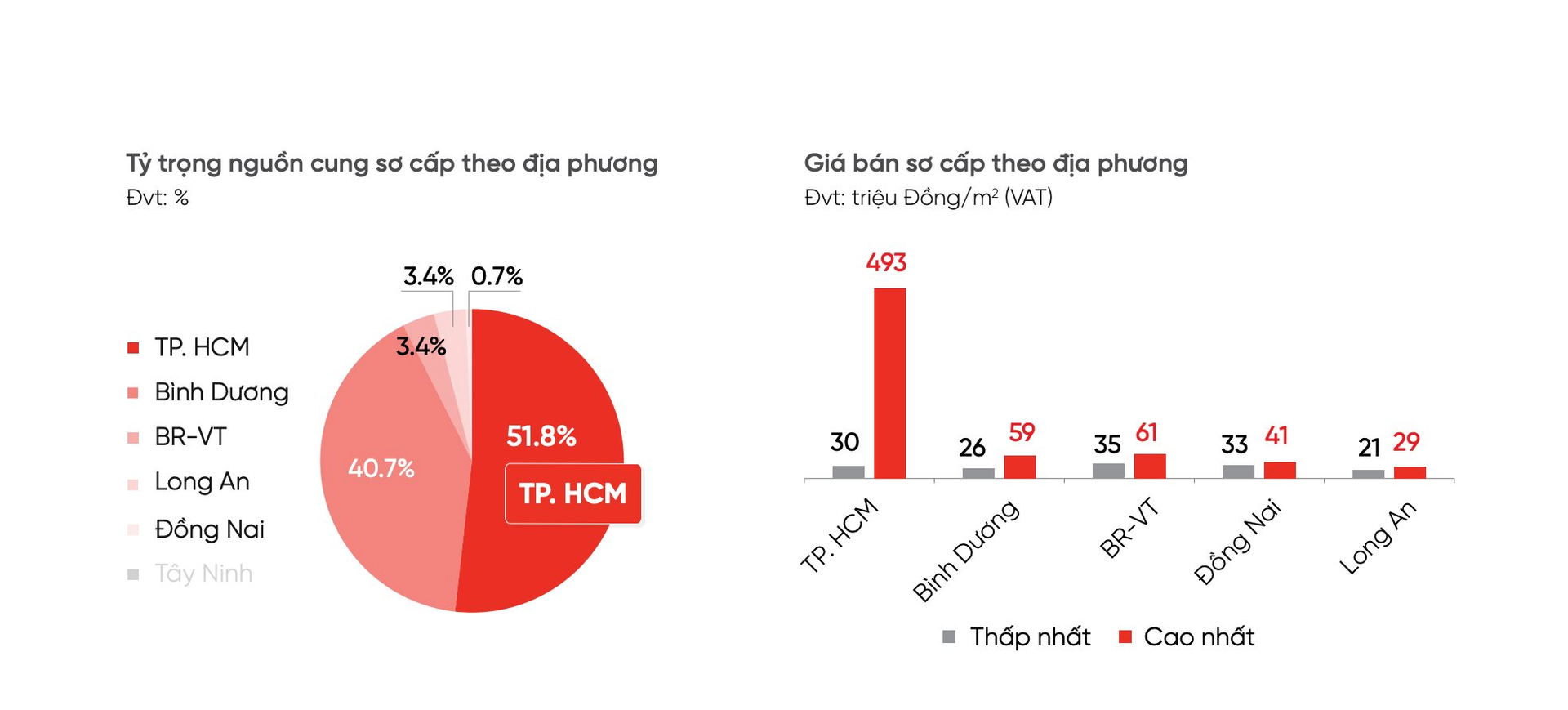 Một khu vực có vị trí “giáp ranh” Tp.HCM nhưng giá căn hộ chưa bằng 10%, nhiều dư địa cho nhà đầu tư? - ảnh 3